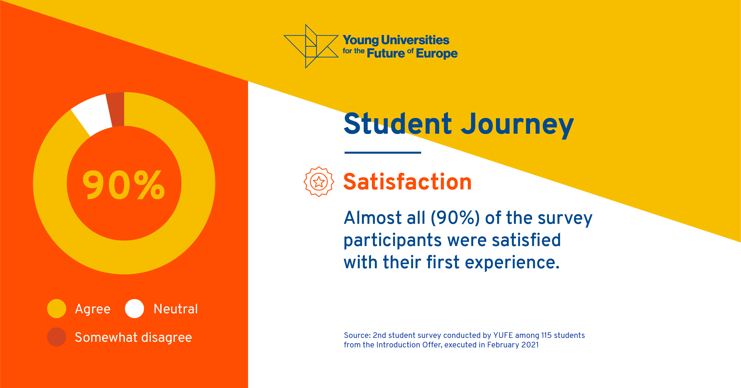 Almost all (90%) of the survey participants were satisfied with their first experience.