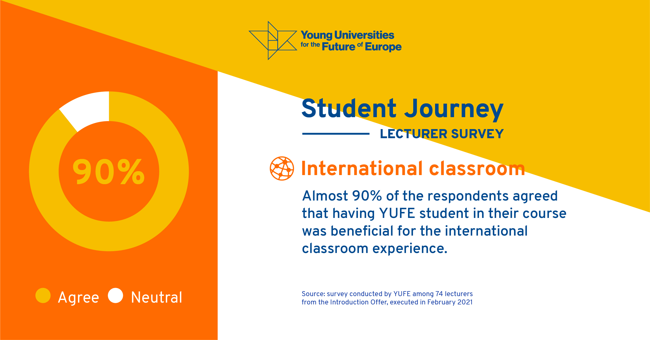 Almost 90% of the respondents agreed that having YUFE student in their course was beneficial for the international classroom experiencde. 